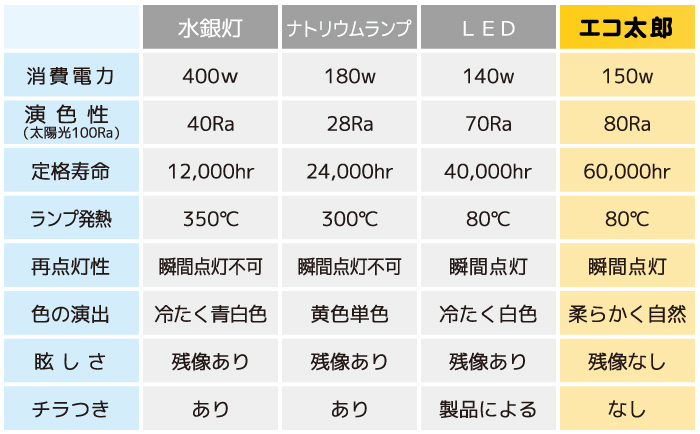 主な照明機器とエコ太郎の比較表