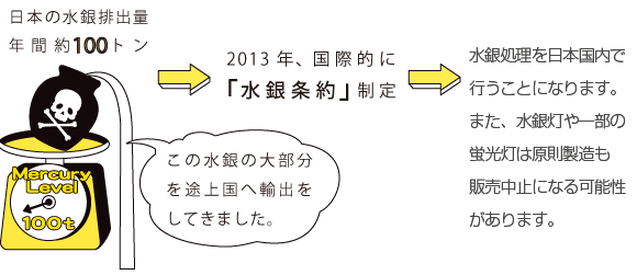 水銀条約について