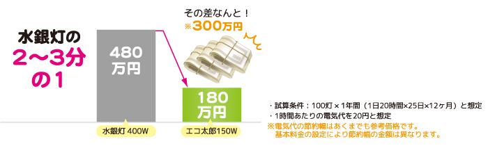 水銀灯とLVD無電極ランプとの電気代比較