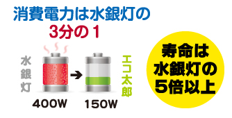 無電極ランプの消費電力は水銀灯の３分の１。寿命は水銀灯の５倍以上