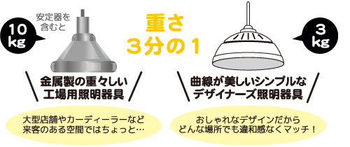 水銀灯とLVD無電極ランプとの重さ比較