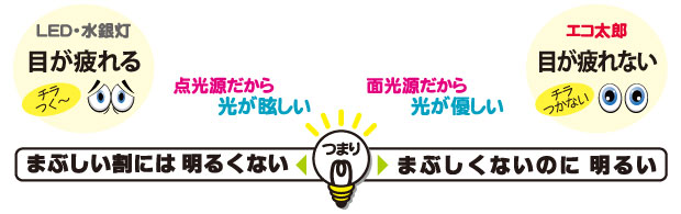 まぶしく無いのに明るいLVD無電極ランプ