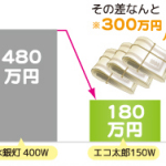 水銀灯とLVD無電極ランプとの電力量の差