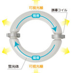 無電極ランプの発光原理