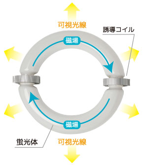 無電極ランプの発光原理