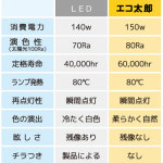 無電極ランプ【エコ太郎】とLEDとの比較