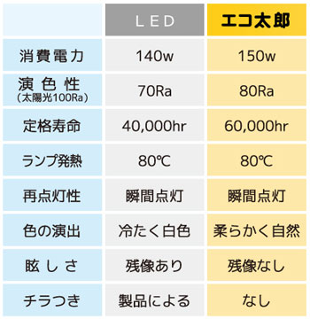 無電極ランプ【エコ太郎】とLEDとの比較