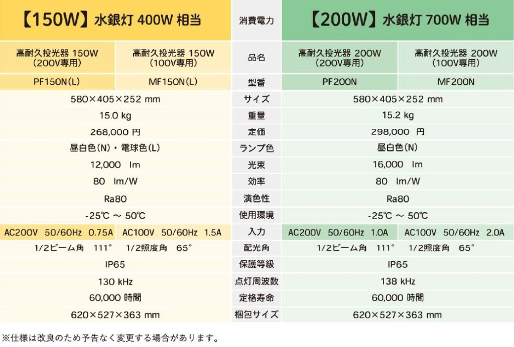 【エコ太郎】PFシリーズ　高耐久屋外投光器